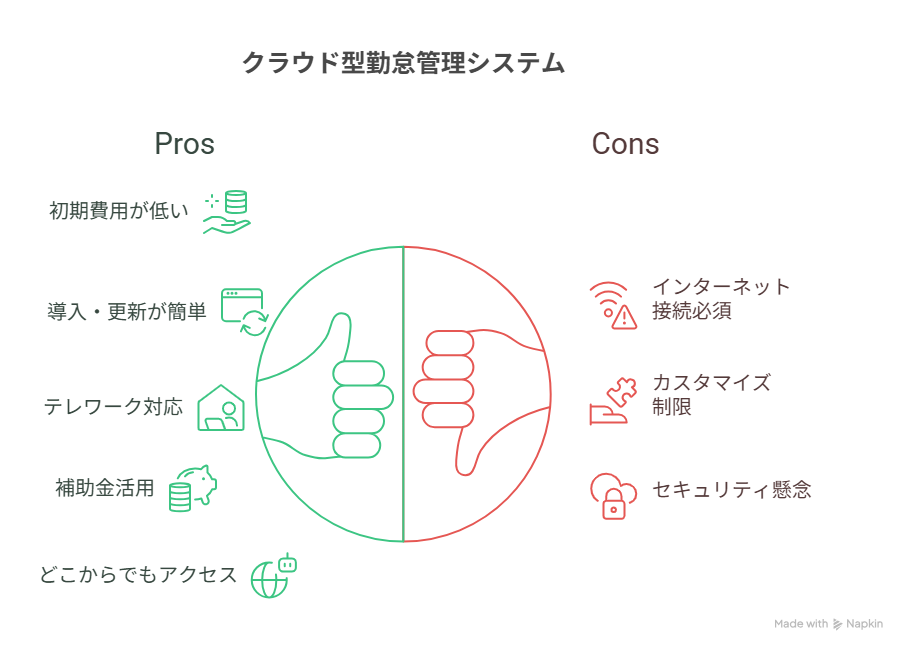 勤怠管理システム 中小企業