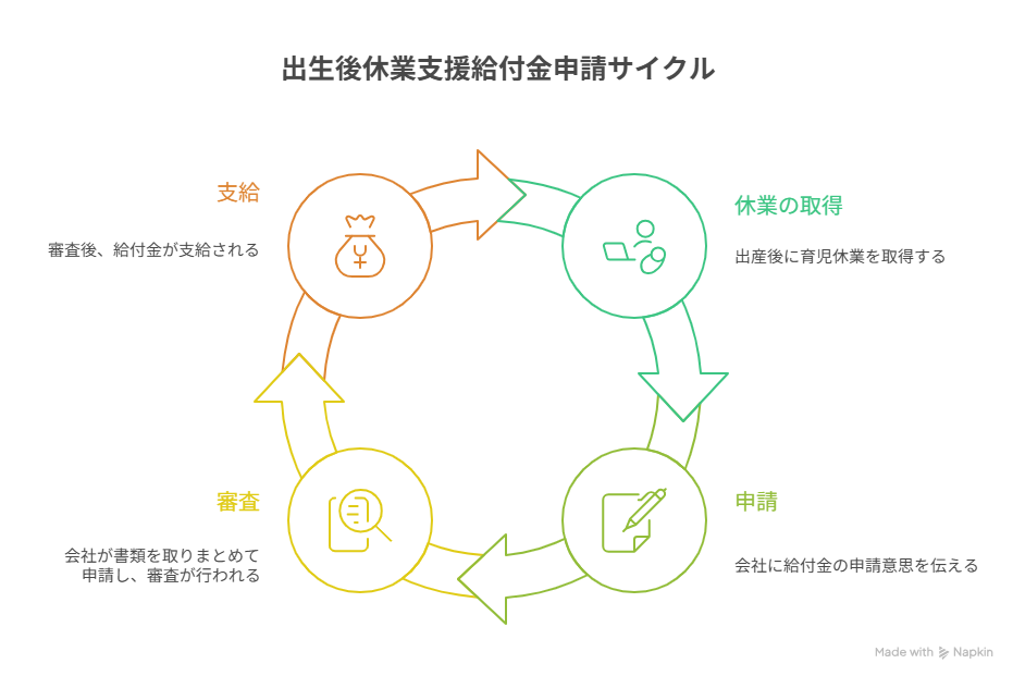 出生 後 休業 支援 給付 金 申請 方法