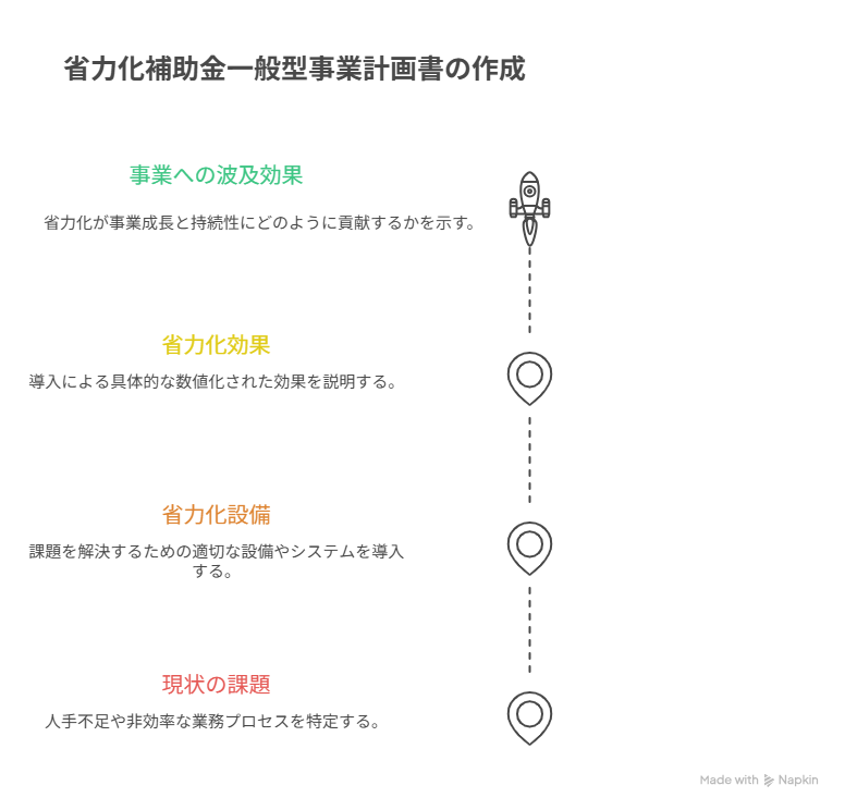 省力化補助金一般型事業計画書の基本構成・書き方 - visual selection.png