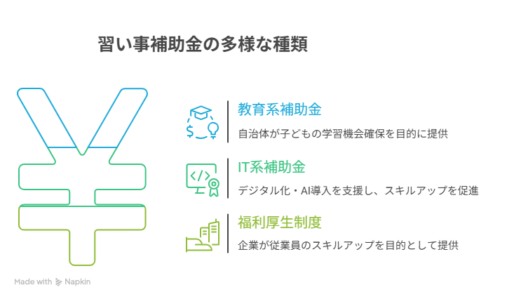 習い事 補助 金