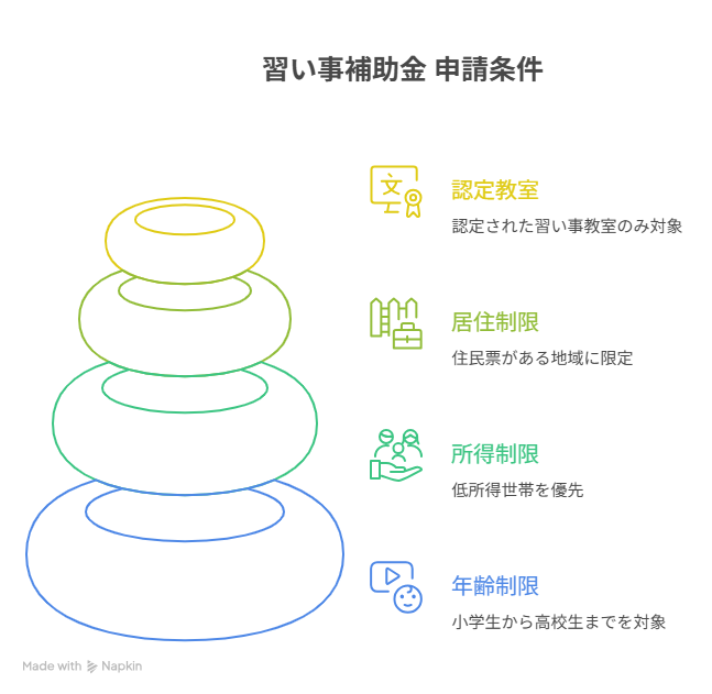 習い事 補助 金