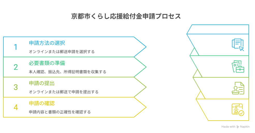 京都 市 くらし 応援 給付 金