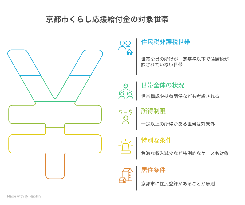 京都 市 くらし 応援 給付 金