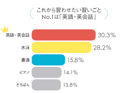習い事 補助 金