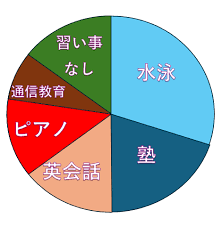 習い事 補助 金