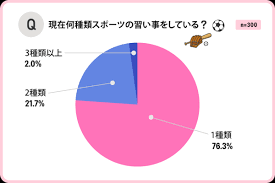 習い事 補助 金