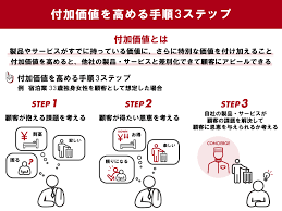 付加価値向上の示し方.png