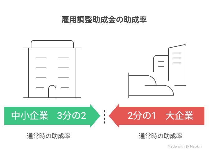 雇用 調整 助成 金 と は