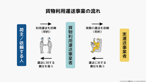省力化補助金 運送業