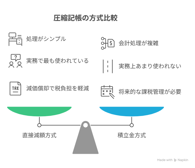 省力化補助金 圧縮記帳