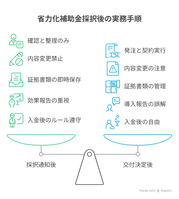 省力化補助金 採択後の流れ