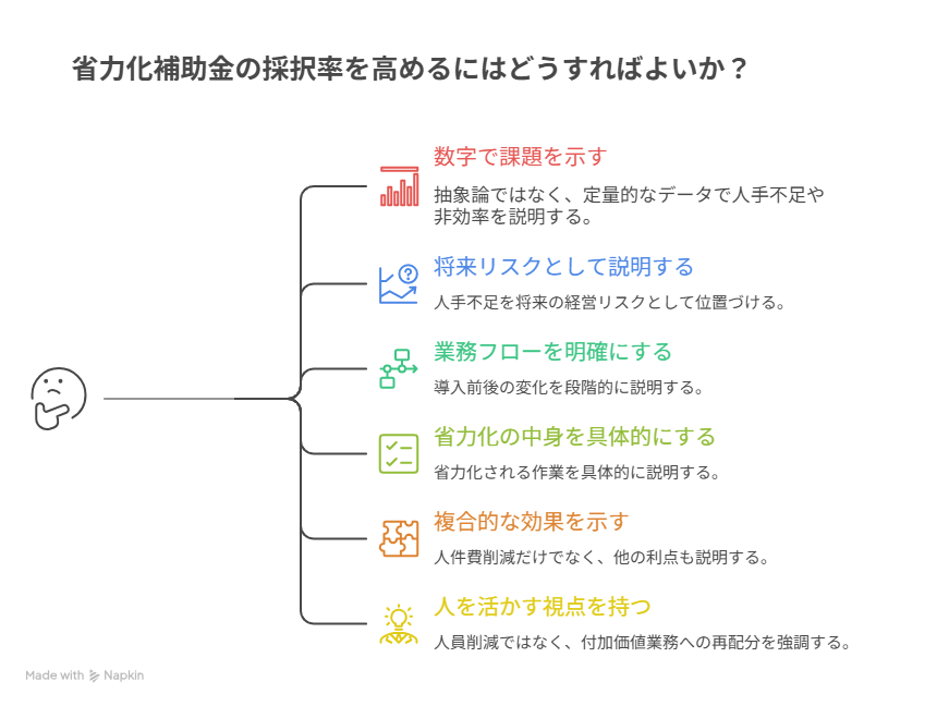 省力化補助金 採択例