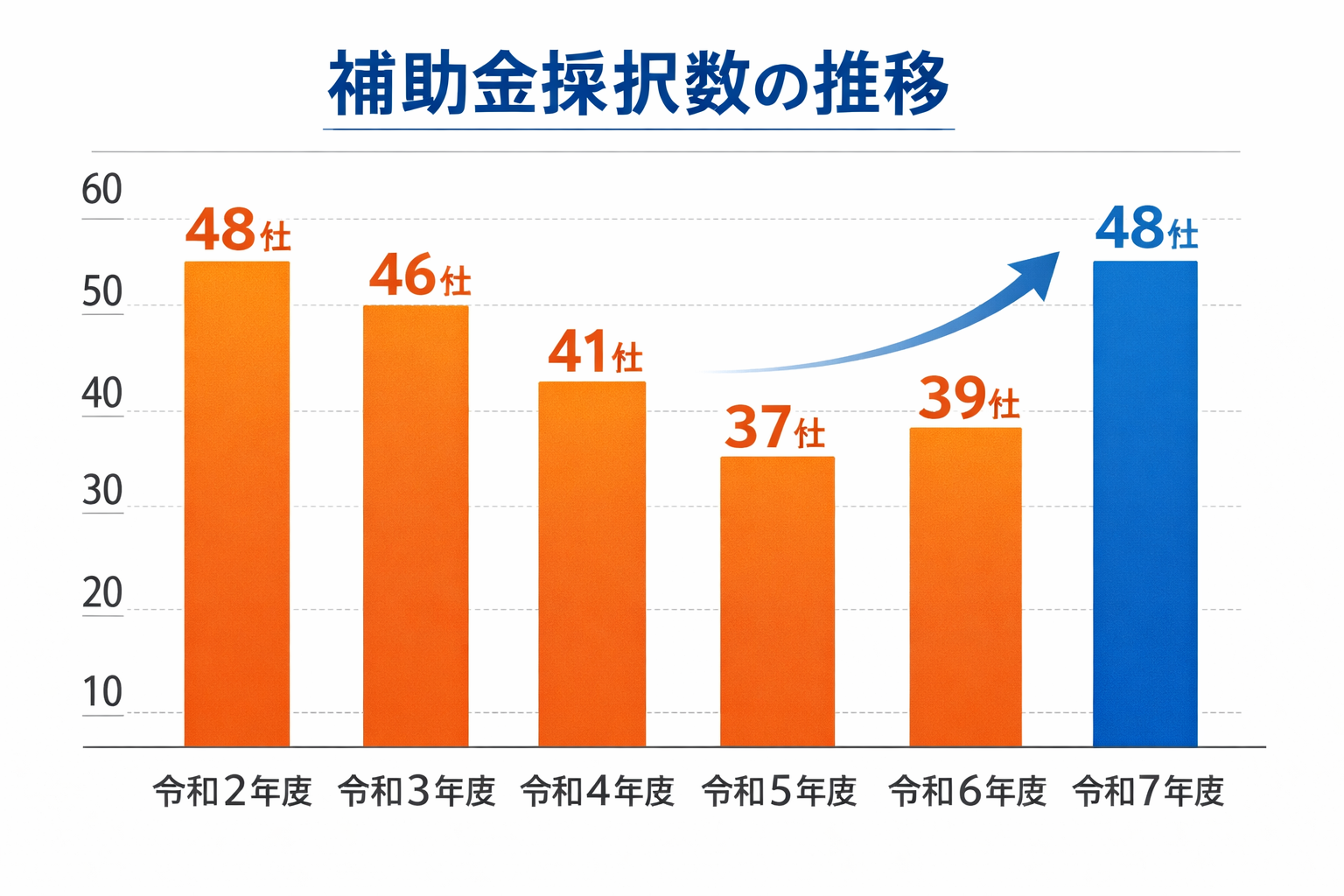新製品・新技術開発助成事業の採択率の推移