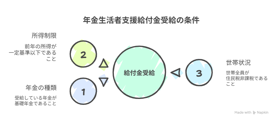 年金 上乗せ 給付 金