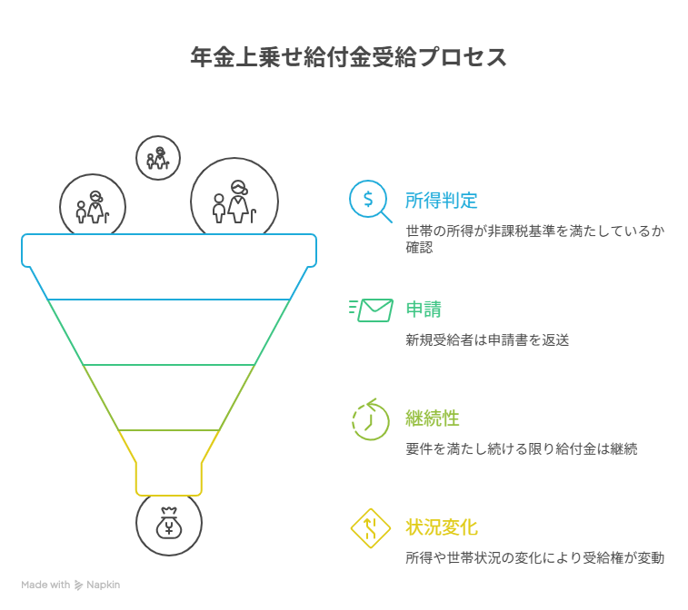 年金 上乗せ 給付 金