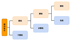 不課税・非課税・免税の違いとは？.png