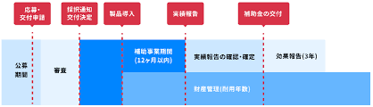省力化補助金 効果報告