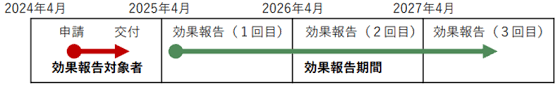 省力化補助金 効果報告
