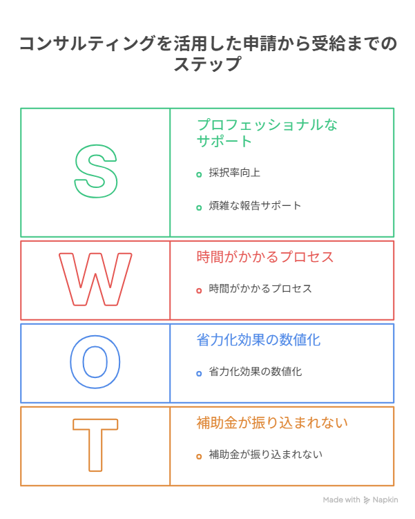 省力化補助金　コンサル