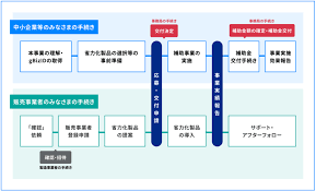 省力化補助金 コンサル