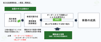 省力化補助金 コンサル