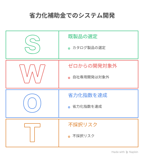 省力化補助金 システム開発