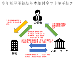 高年齢雇用継続給付金