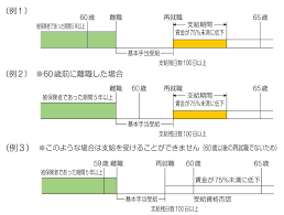 高年齢雇用継続給付金