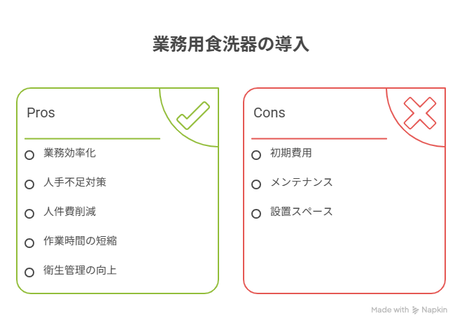 省力化補助金 食洗器