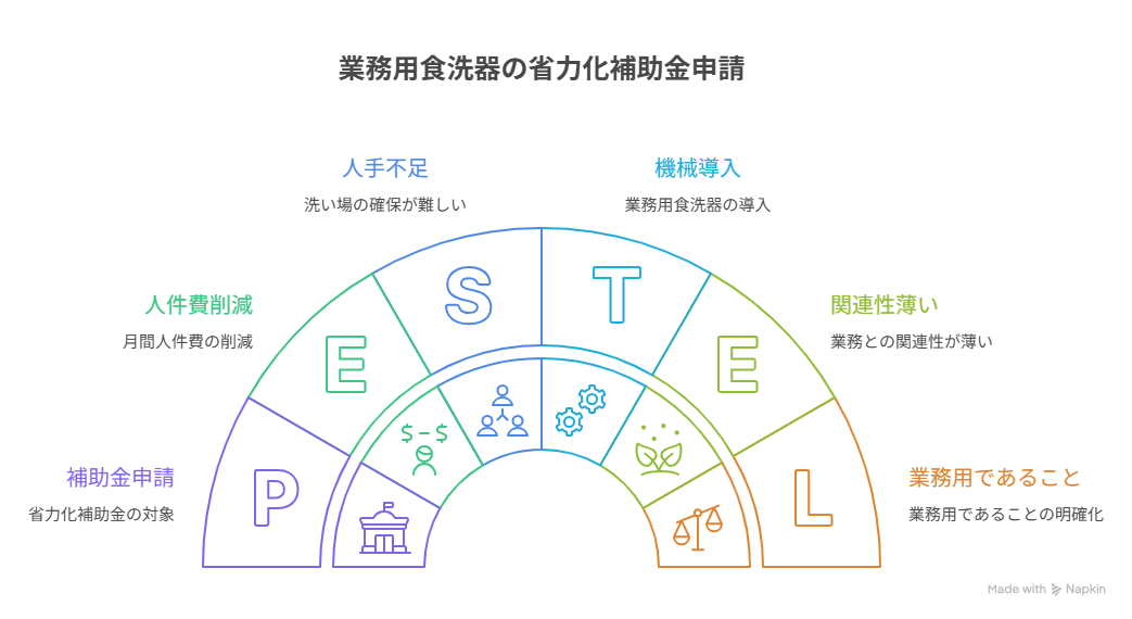 省力化補助金 食洗器