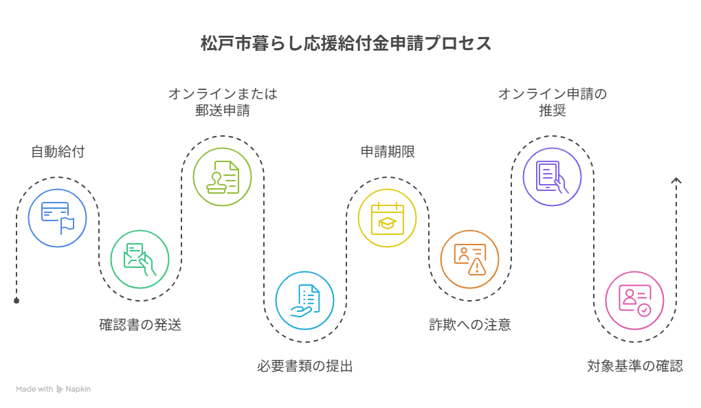 松戸 市 暮らし 応援 給付 金