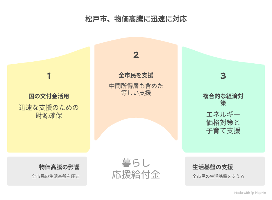 松戸 市 暮らし 応援 給付 金