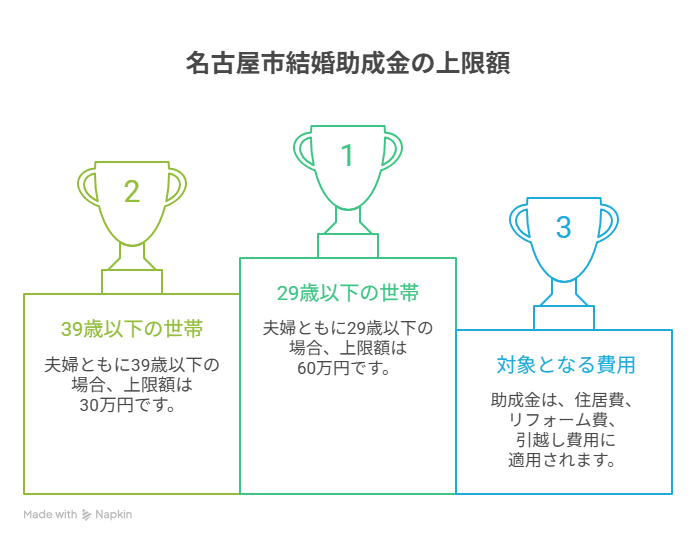 名古屋 市 結婚 助成 金