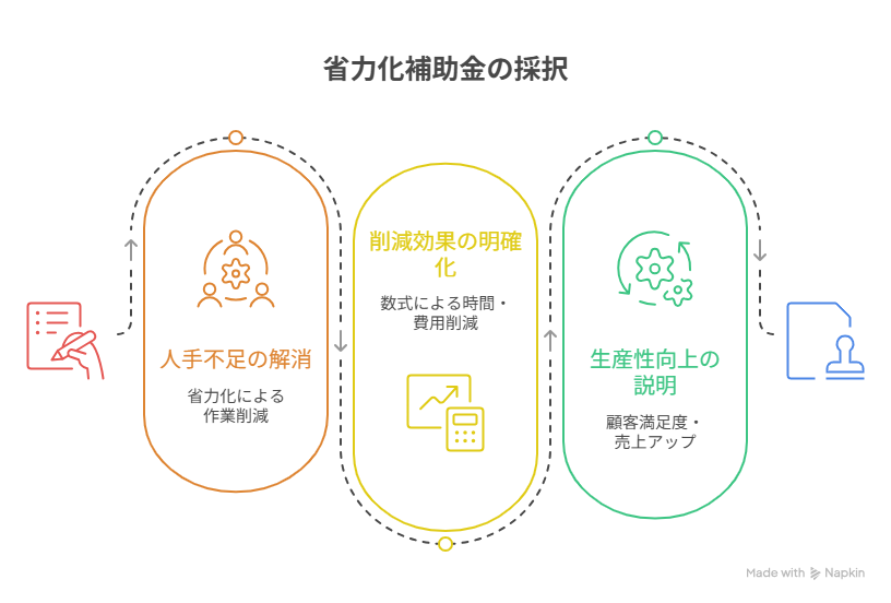 省力化補助金 申請方法