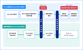 省力化補助金 申請方法
