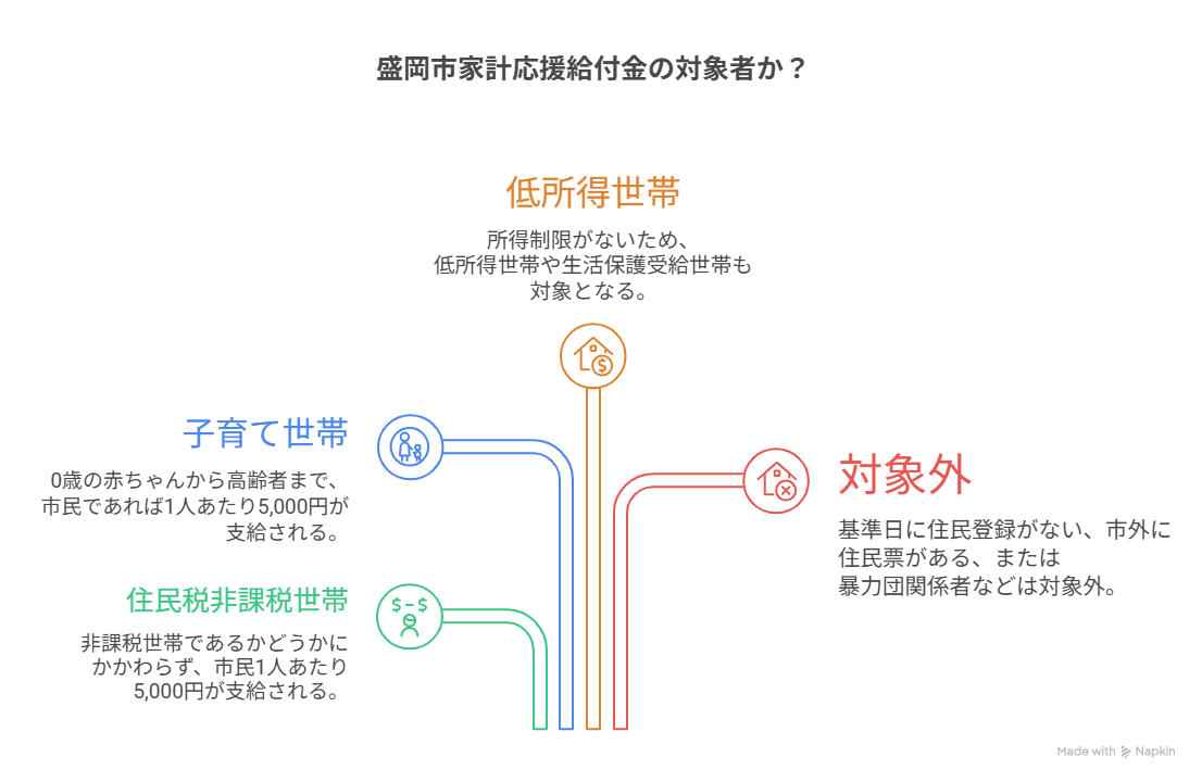 盛岡 市 家計 応援 給付 金