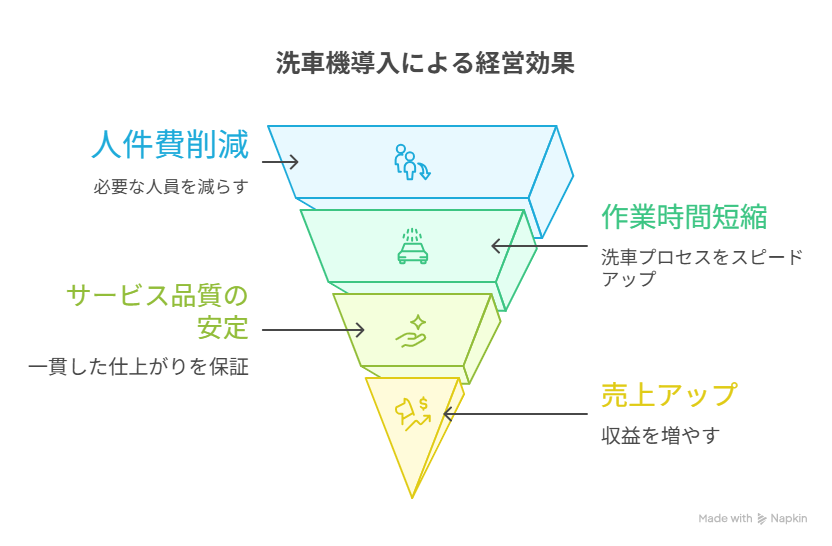 省力化補助金 洗車機