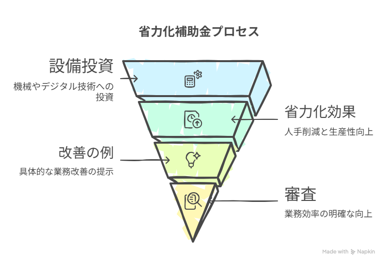 省力化補助金 測量機