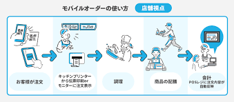 飲食業労働生産性