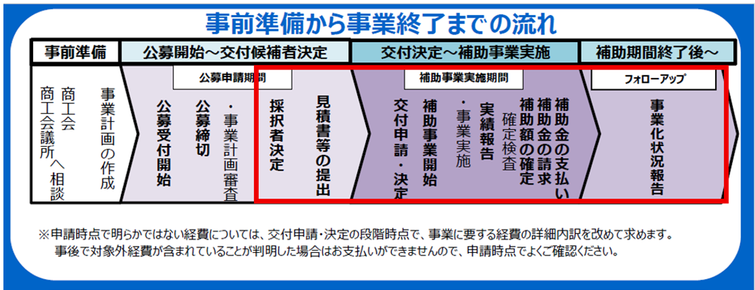 小規模事業者持続化補助金の流れ