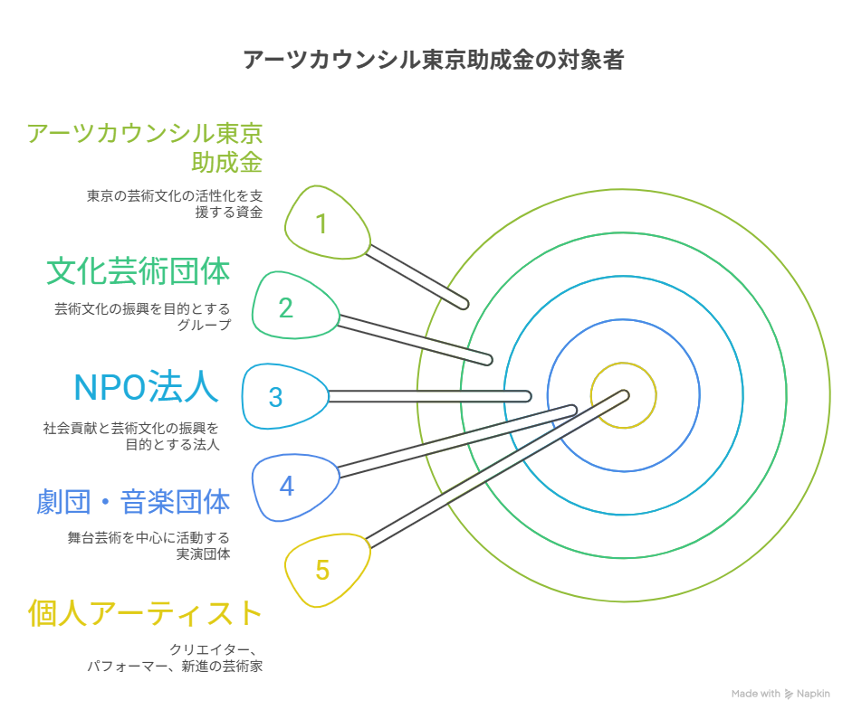 アーツカウンシル東京助成金