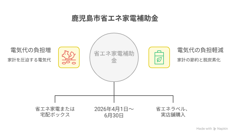 鹿児島市省エネ家電補助金