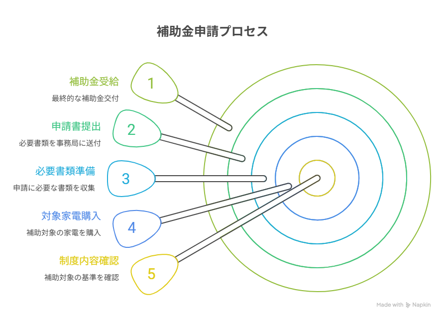 鹿児島市省エネ家電補助金