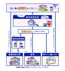 外壁塗装助成金