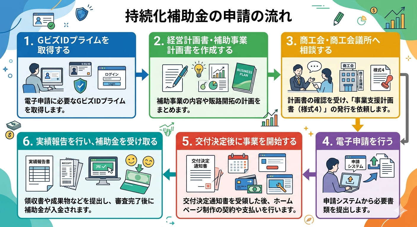 持続化補助金の申請の流れ
