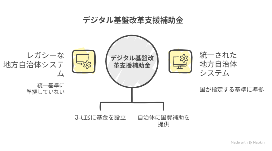 デジタル 基盤 改革 支援 補助 金