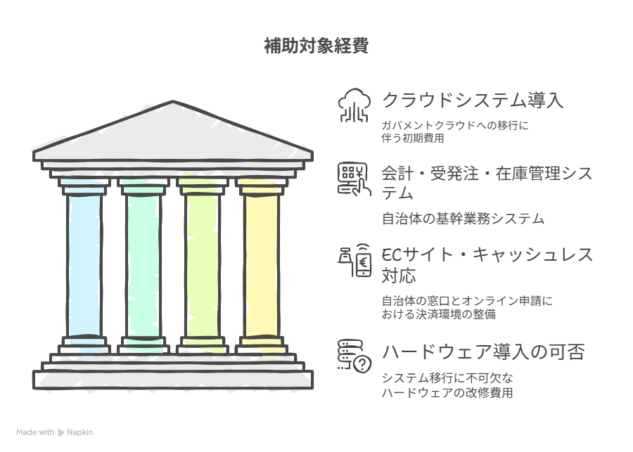 デジタル 基盤 改革 支援 補助 金