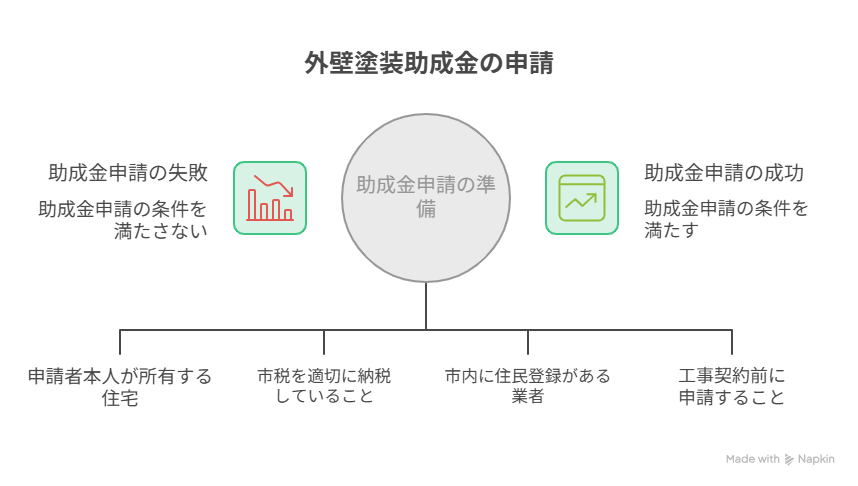 外壁塗装助成金