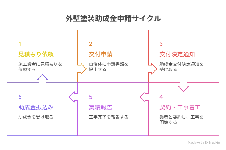 外壁塗装助成金