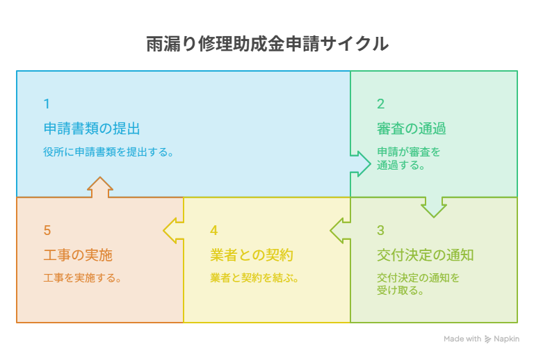 雨漏り修理助成金